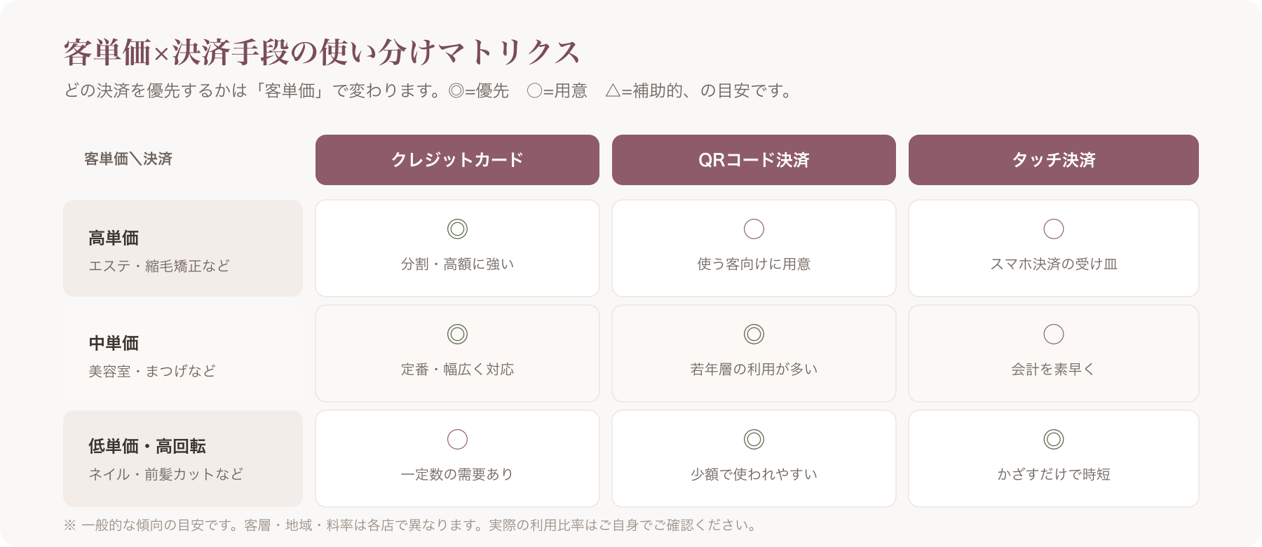 客単価（縦軸）×決済手段（横軸）の使い分けマトリクス図