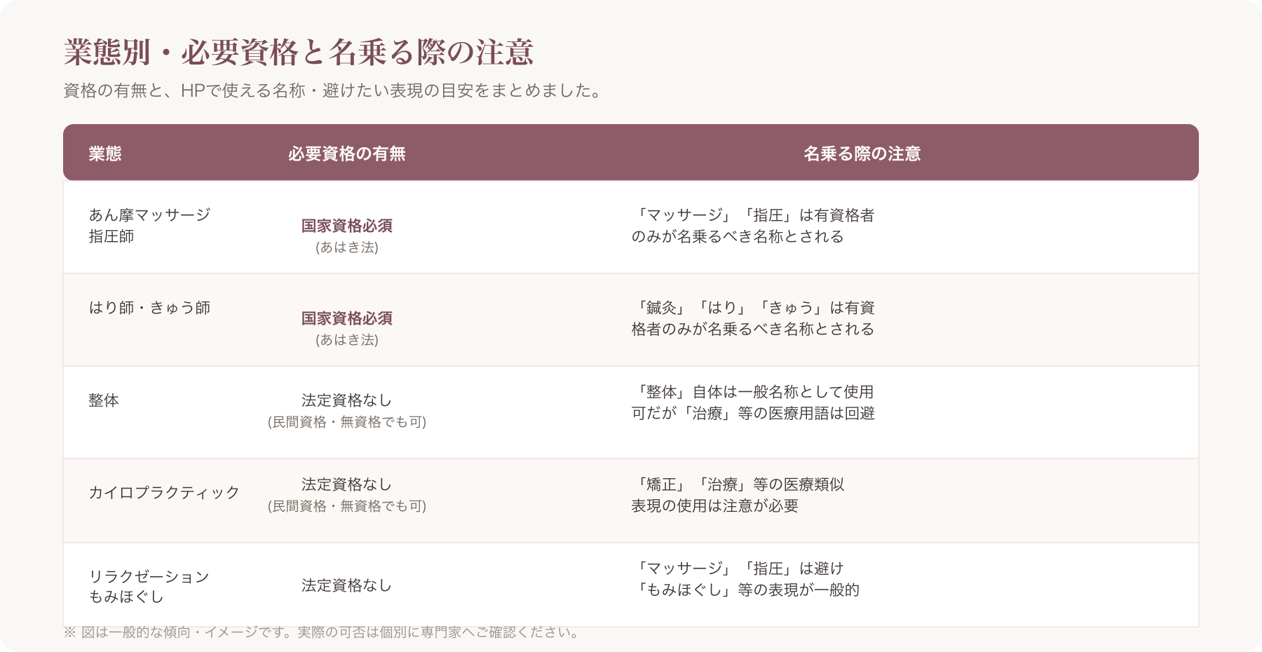 業態と必要資格・使用可能な名称の対応関係を示す一覧表