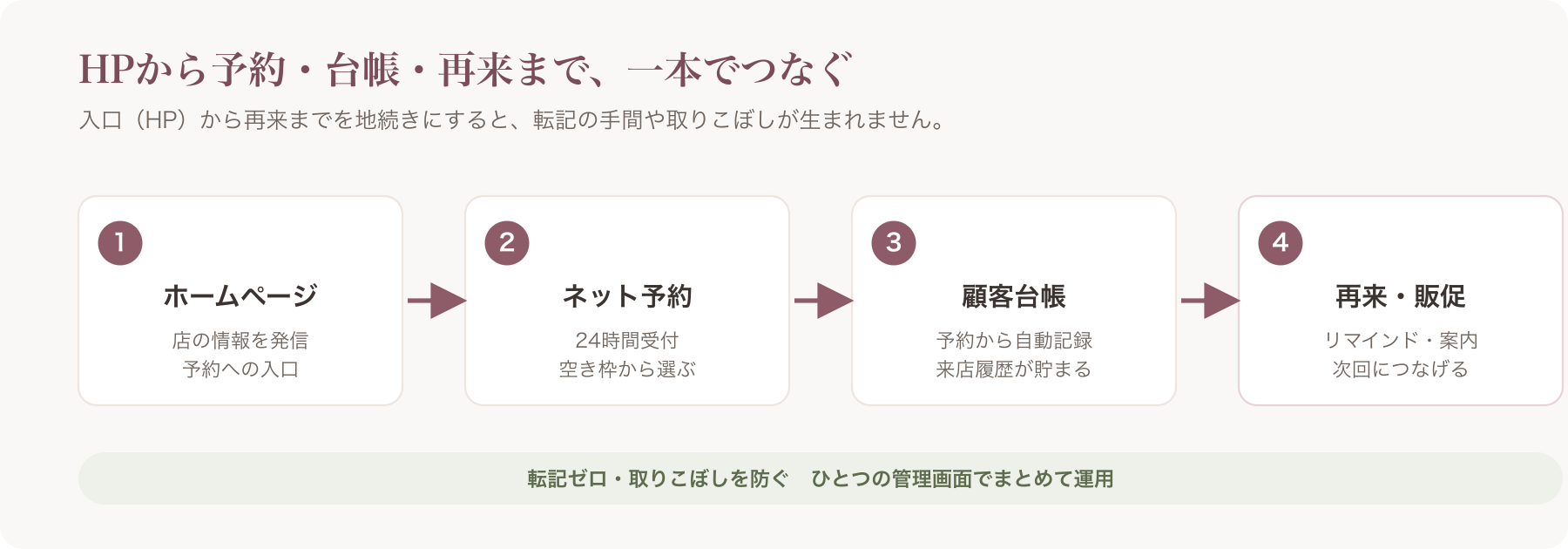 HP→予約→台帳→再来の運用フロー図(横一本の矢印で4ステップを示す)