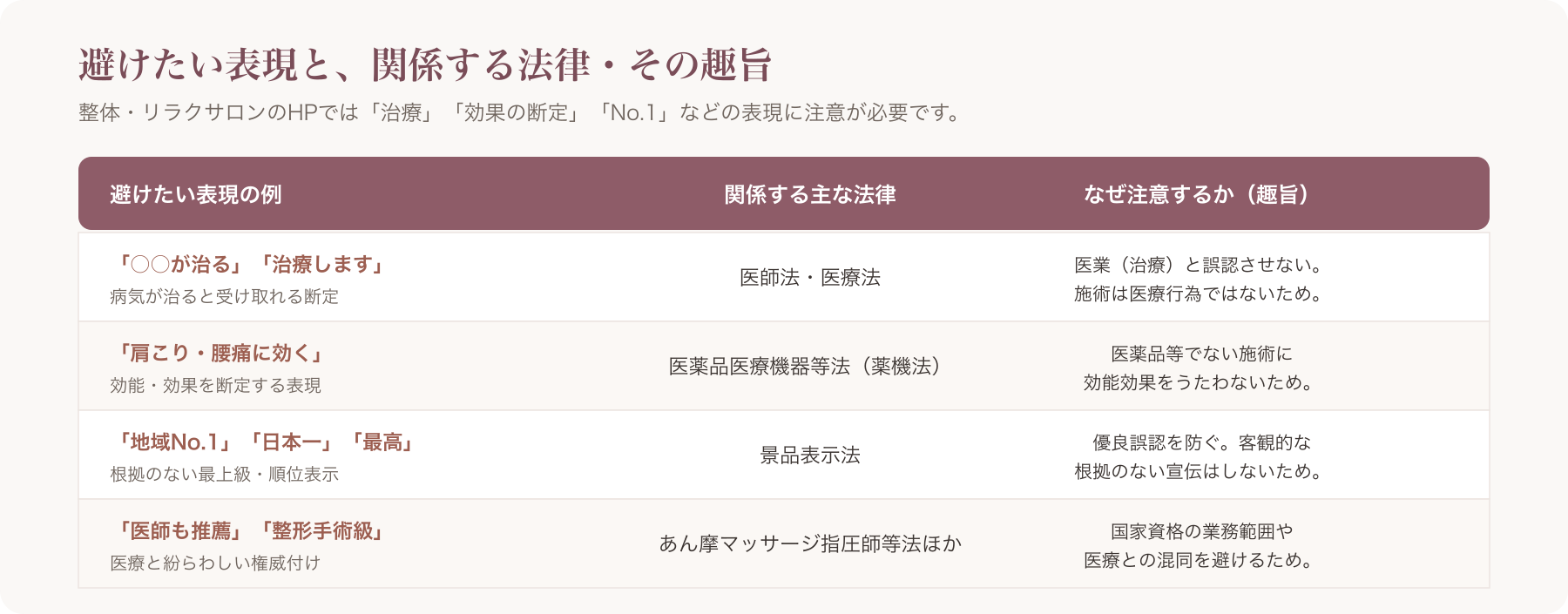「NG表現 × 関係する法律 × 趣旨」のマトリクス表を図解化したもの