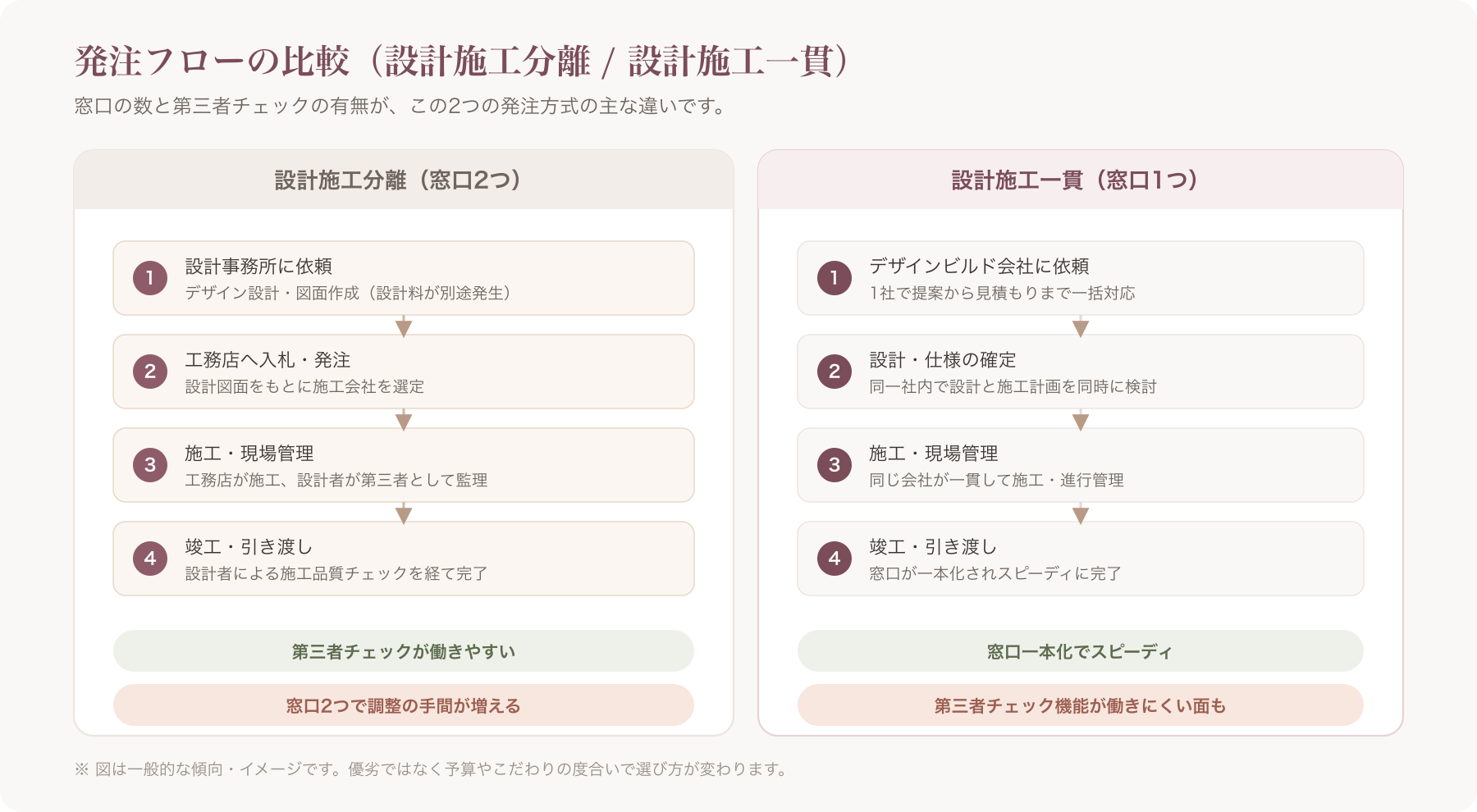 発注フロー比較図（設計施工分離/一貫の流れ）