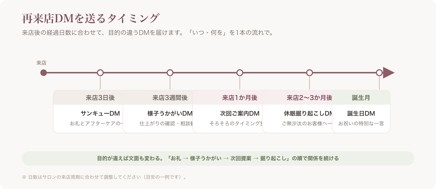 来店後の時間軸(3日/3週間/1か月/2〜3か月/誕生日)とDM種別を並べたタイムライン図