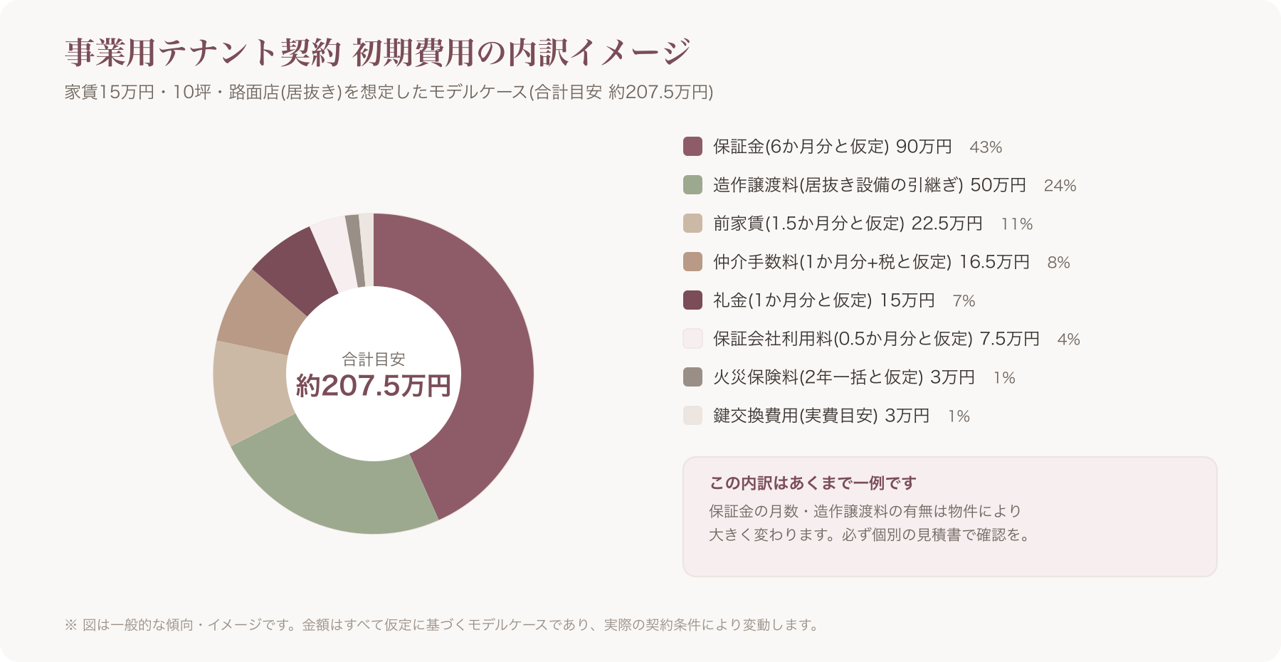 事業用テナント契約の初期費用内訳を示す円グラフ