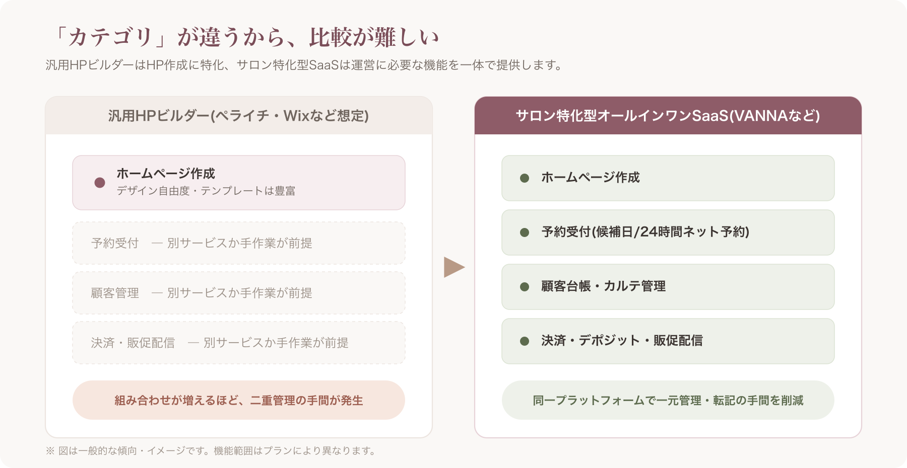 汎用HPビルダーとサロン特化型オールインワンSaaSの機能範囲の違いを示す比較図(HP単体 vs HP+予約+顧客管理+