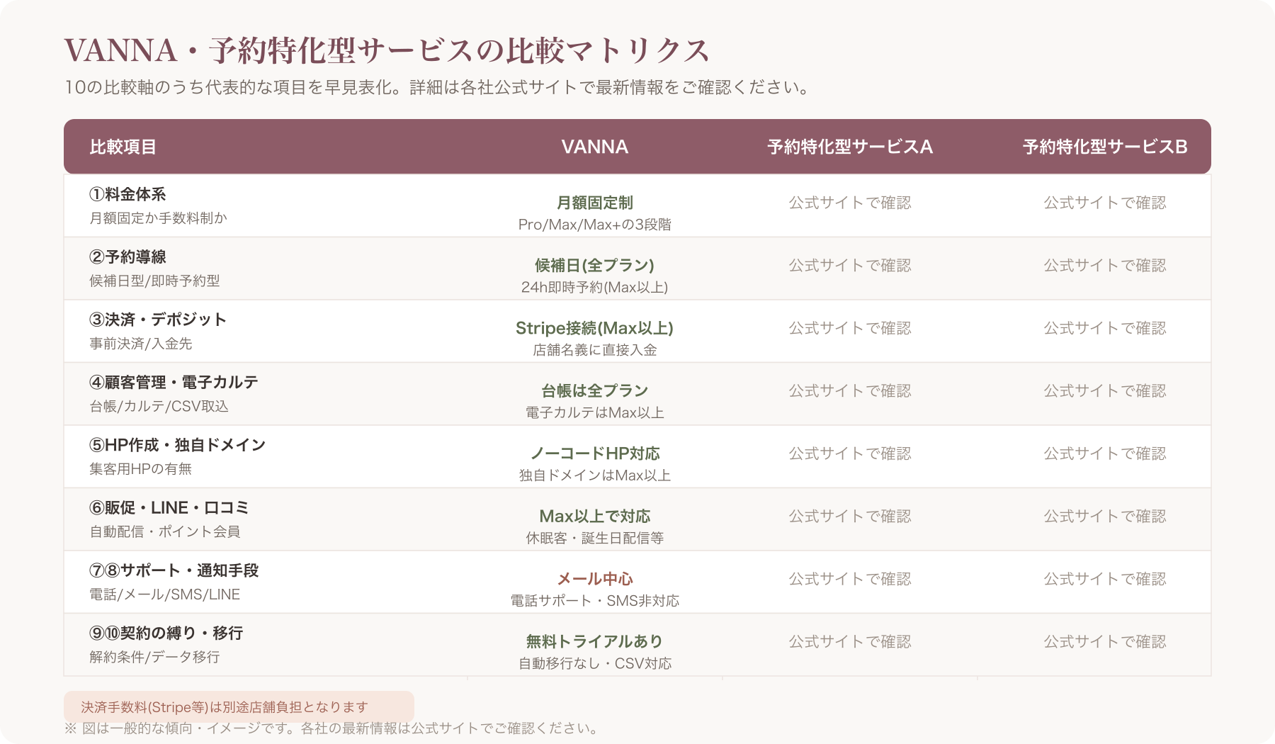 VANNA・STORES予約・Square予約の機能比較表を示すマトリクス画像