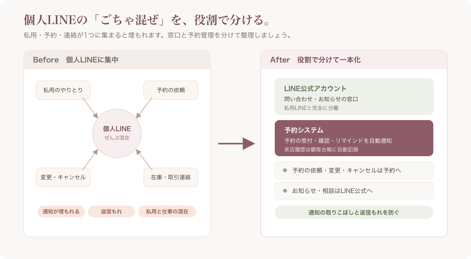 Before=個人LINEに私用・予約・在庫連絡が全部集中したカオス図 → After=LINE公式アカウント(問い合わ
