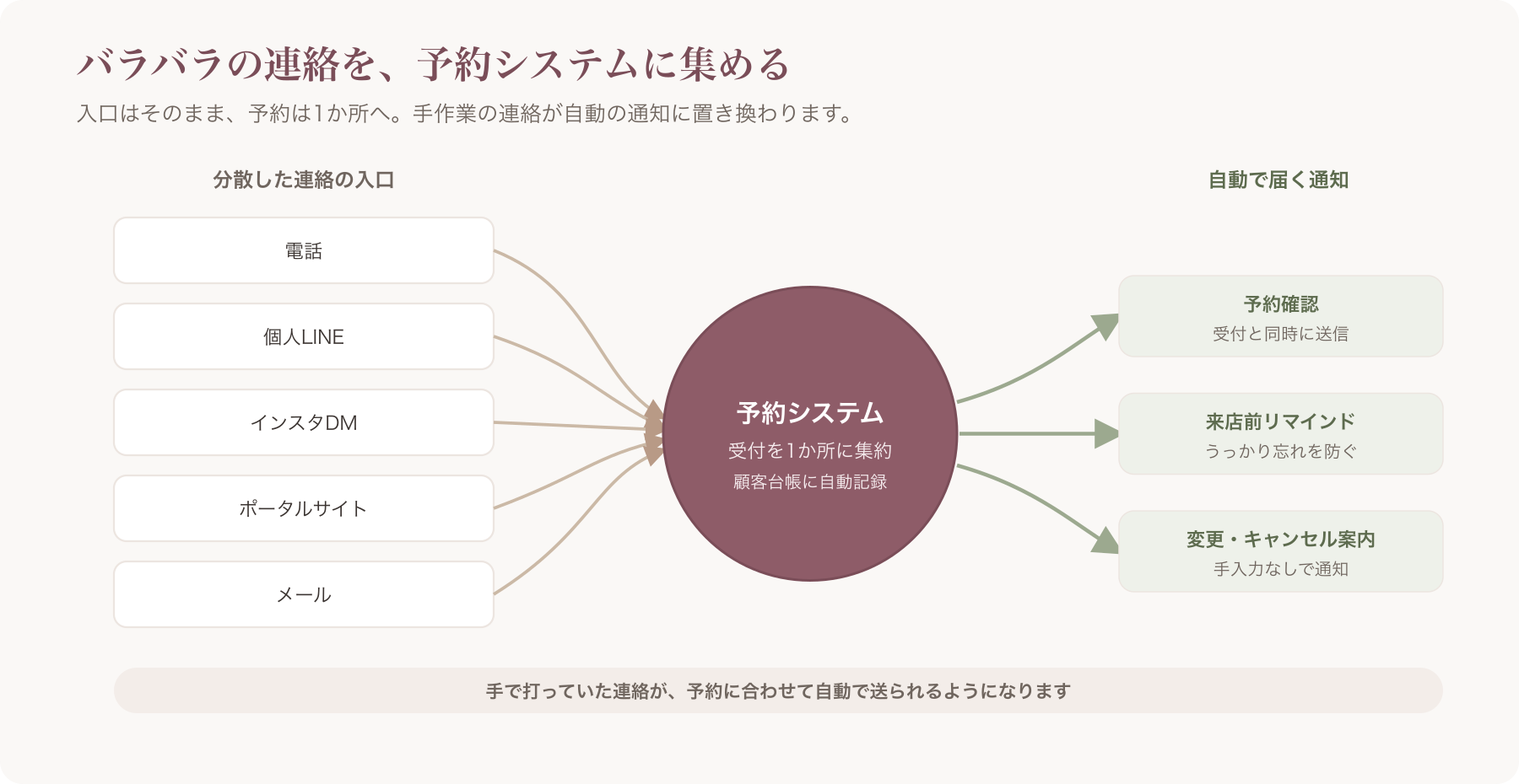 分散チャネル(電話/個人LINE/インスタDM/ポータル/メール)→ 予約システム中心のハブ図