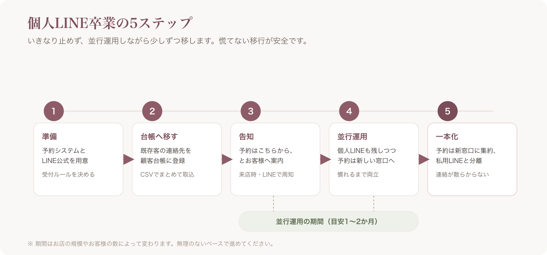 5ステップの移行タイムライン図