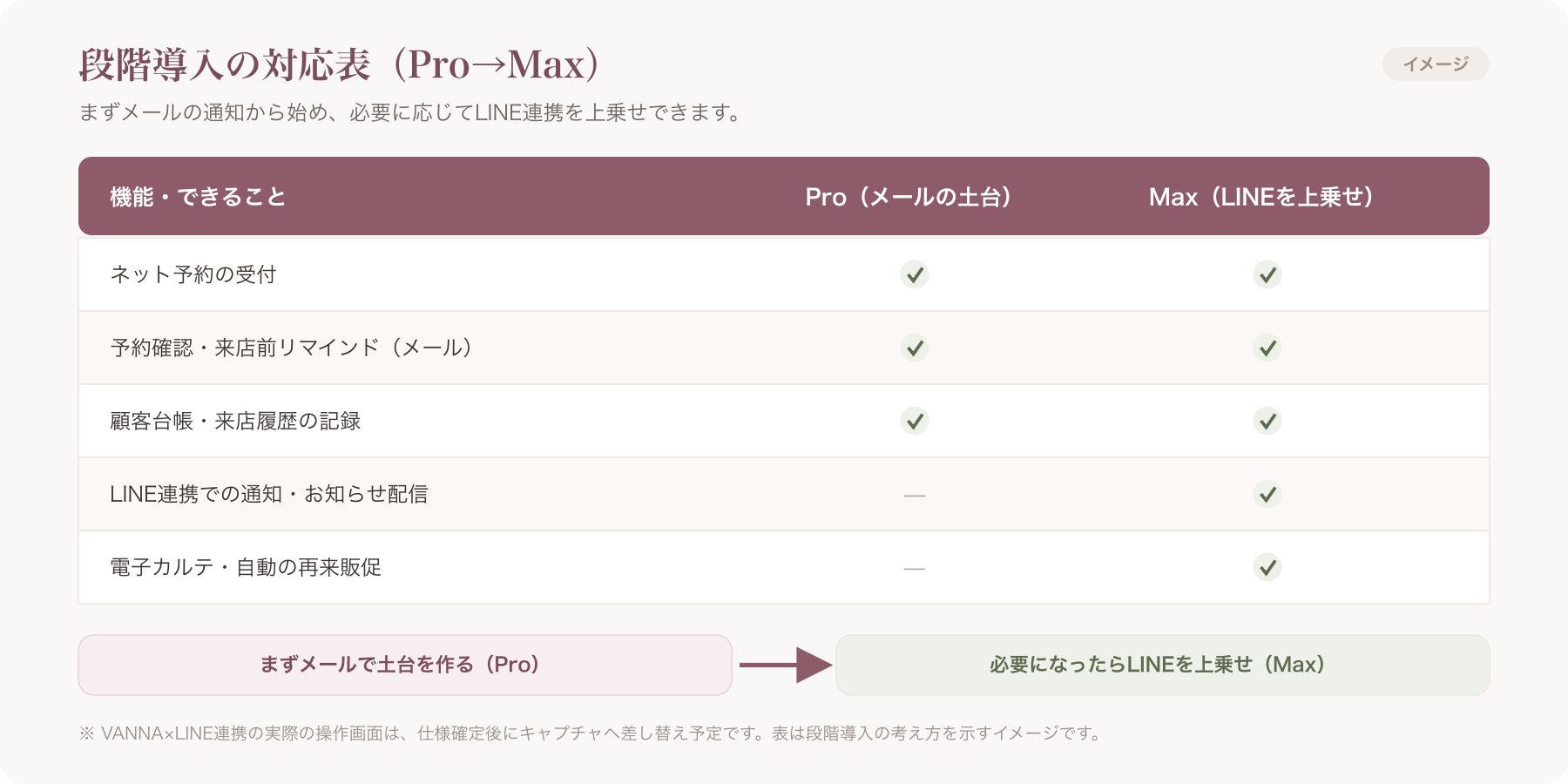 Pro(メール土台)→ Max(LINE上乗せ)の段階導入対応表