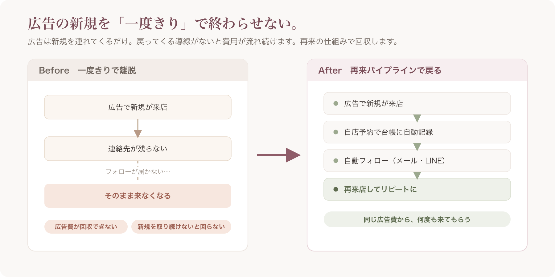 広告経由の新規が「一度きり」で終わる流れと、再来パイプラインで戻ってくる流れの対比図