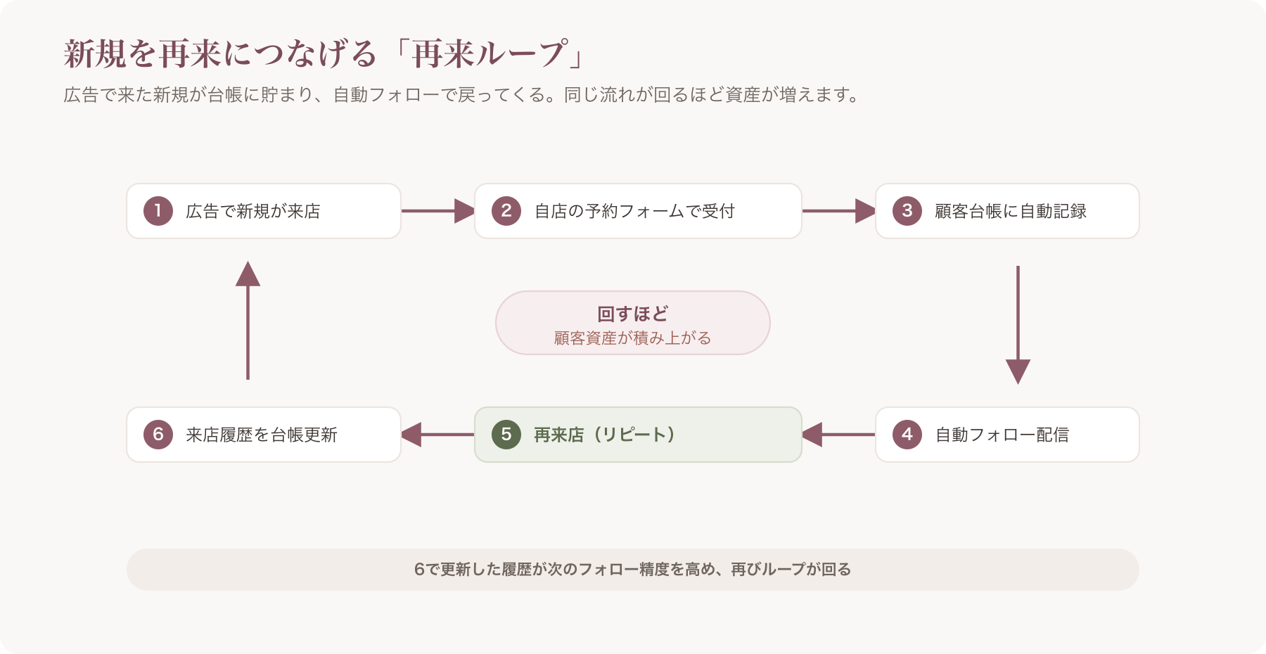 広告→自店予約→顧客台帳→自動フォロー→再来→台帳更新 のループ図(オリジナル図表)