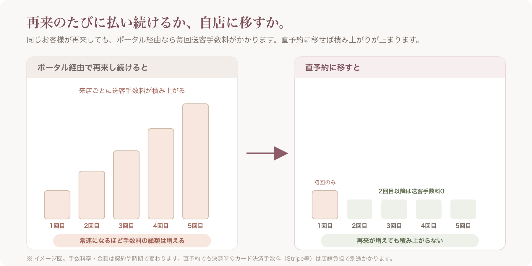 「ポータル経由で再来し続けた場合」と「直予約に移した場合」の手数料積み上がりの比較イメージ