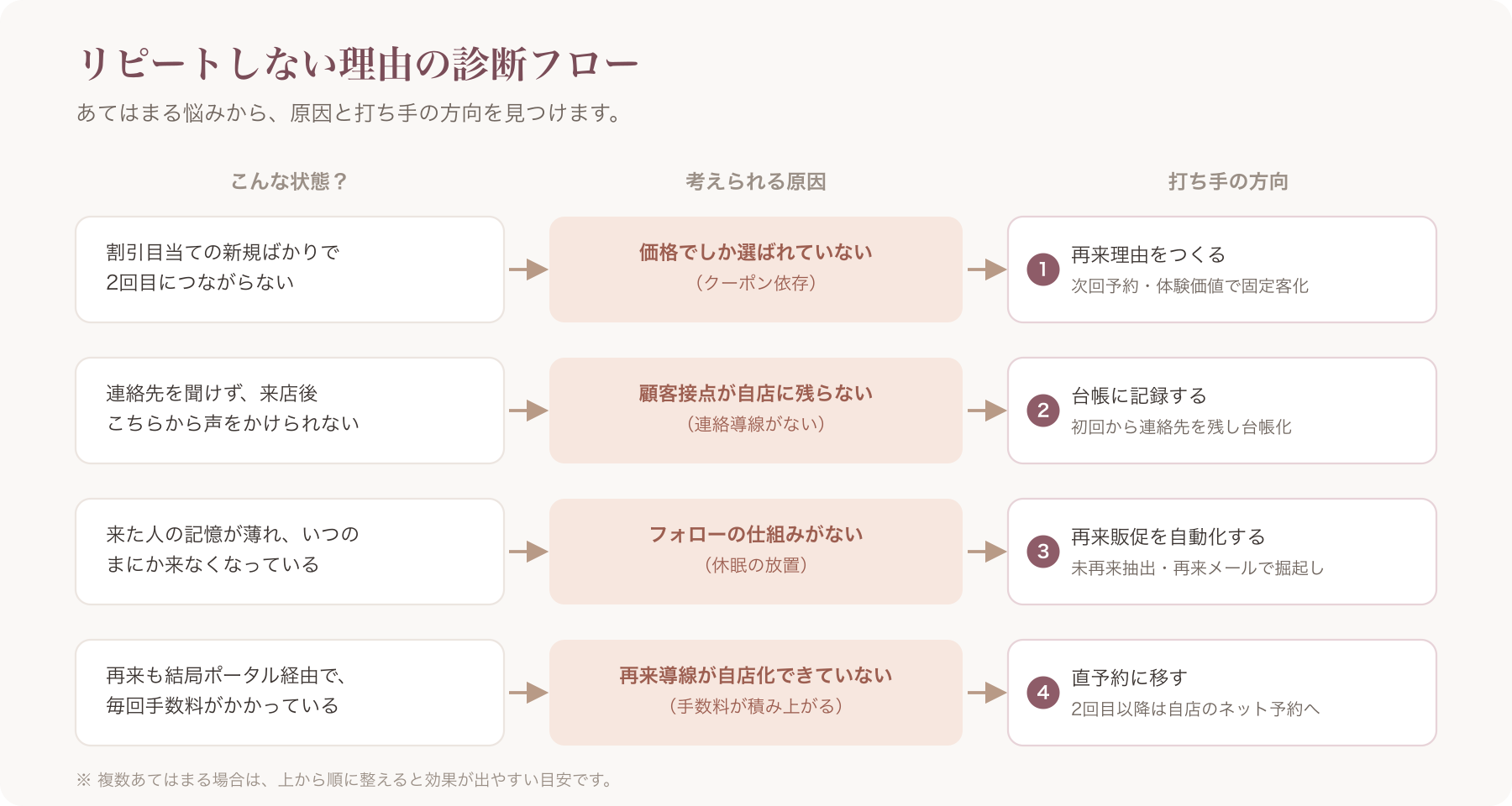 診断フローチャート(回答→原因→対策節)