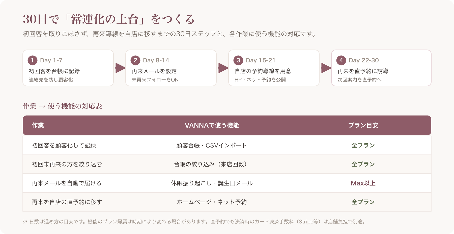 30日ステップ図と作業→機能対応表
