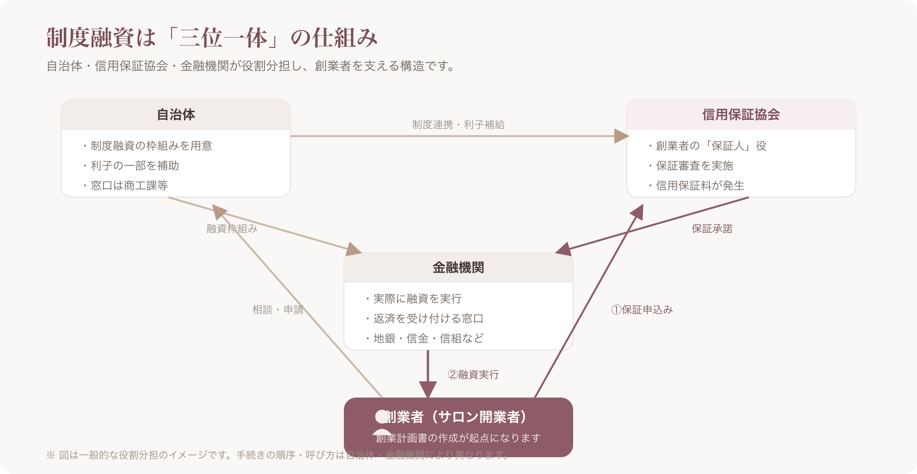 自治体・信用保証協会・金融機関・創業者の資金と保証の流れを示す相関図