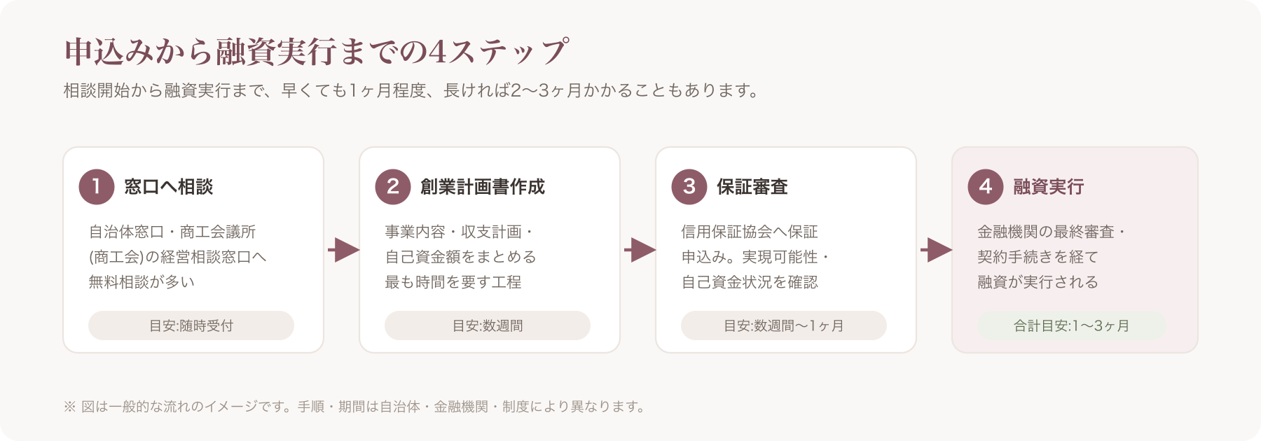 申請から融資実行までのタイムライン図(相談→創業計画書作成→保証審査→融資実行の4ステップ)