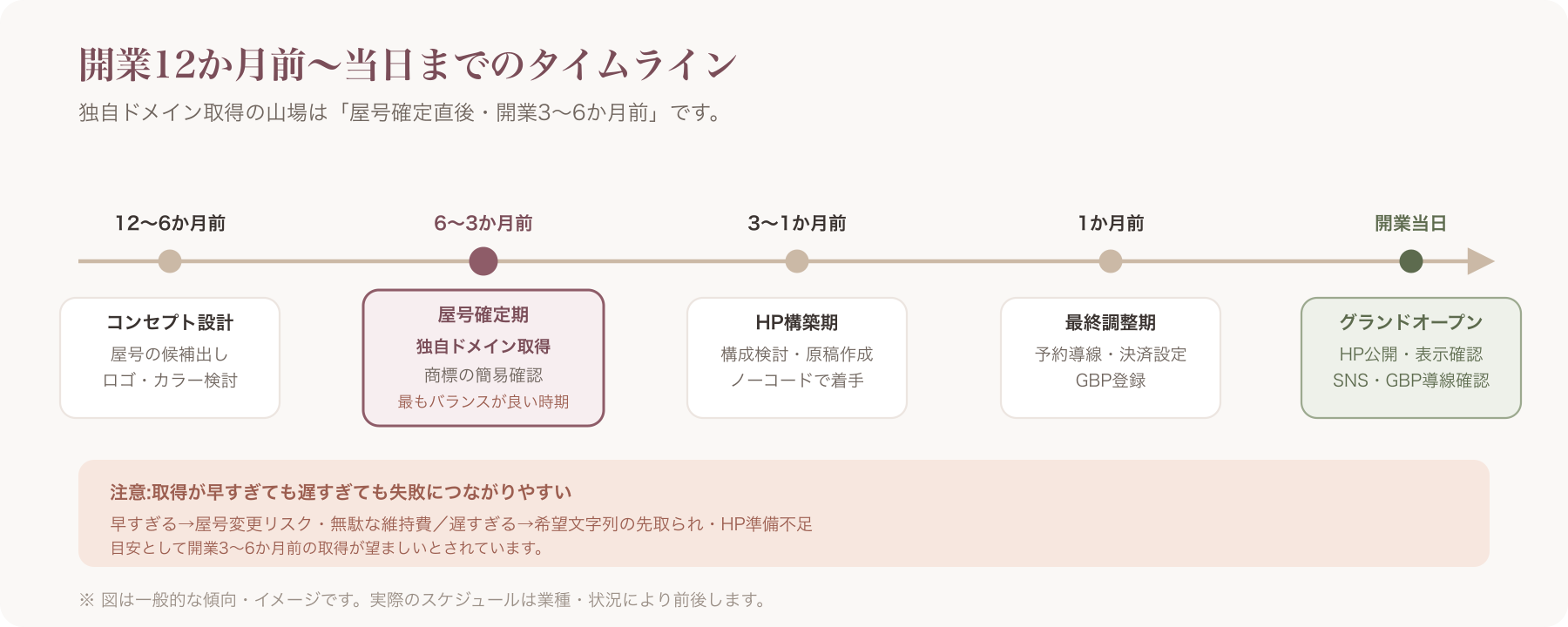 開業12か月前から開業当日までの準備フェーズと独自ドメイン取得タイミングを示すタイムライン図解
