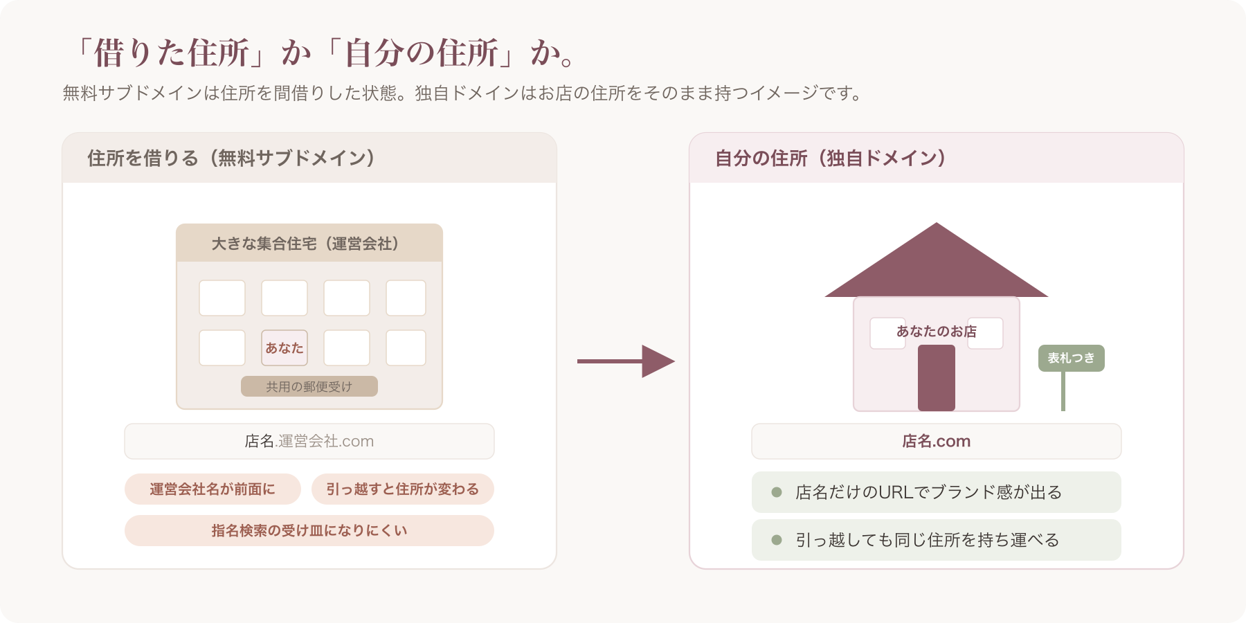 「住所を借りる（無料サブドメイン）vs 自分の住所（独自ドメイン）」を家とポストで表した比喩イラスト