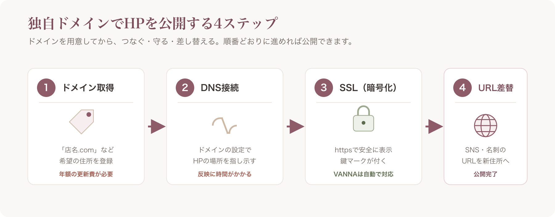 ドメイン取得→DNS接続→SSL→URL差し替えの4ステップを矢印でつないだフロー図