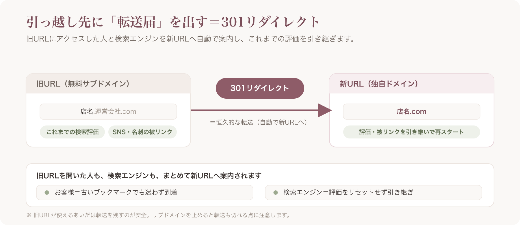 旧URLから新URLへ301リダイレクトで評価を引き継ぐ概念図
