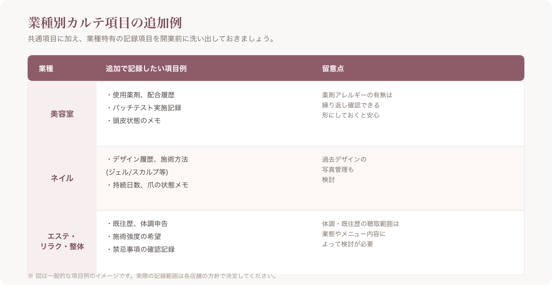 美容室・ネイル・まつげ・エステの業種別カルテ項目を並べた比較表のイメージ図