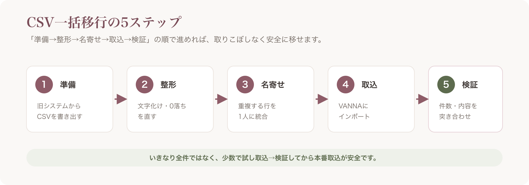 5ステップのフロー図（準備→整形→名寄せ→取込→検証）