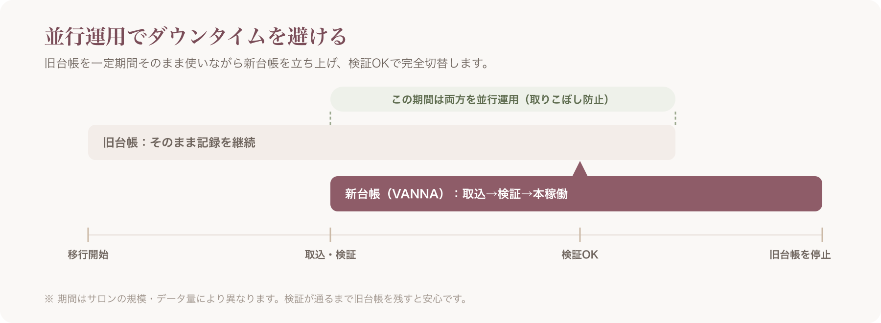 並行運用タイムライン図