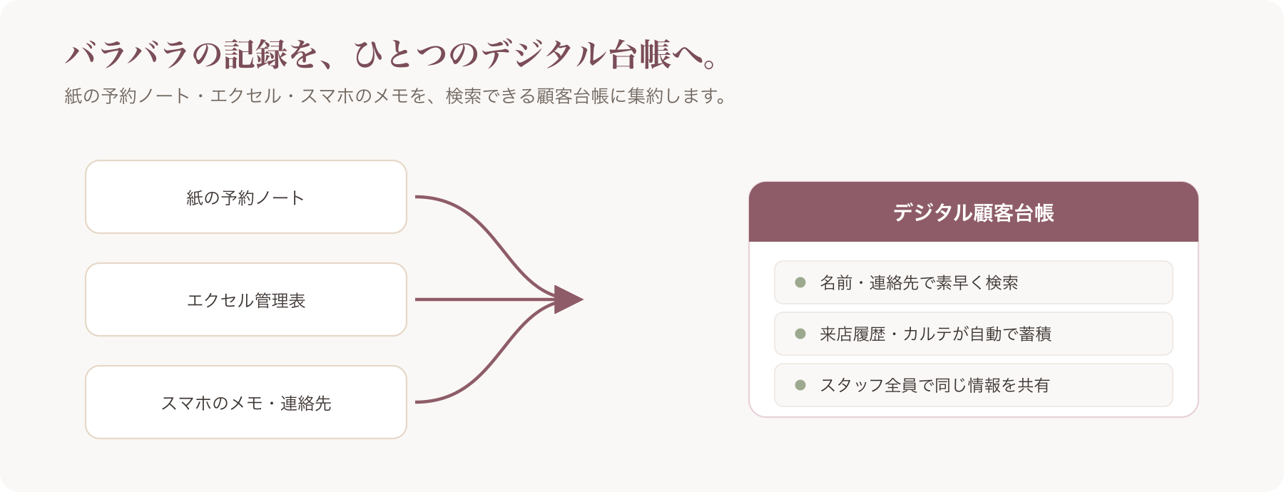 紙の予約ノート・エクセル・スマホ画面が一本の矢印でデジタル台帳に統合されていく全体像のイメージ図