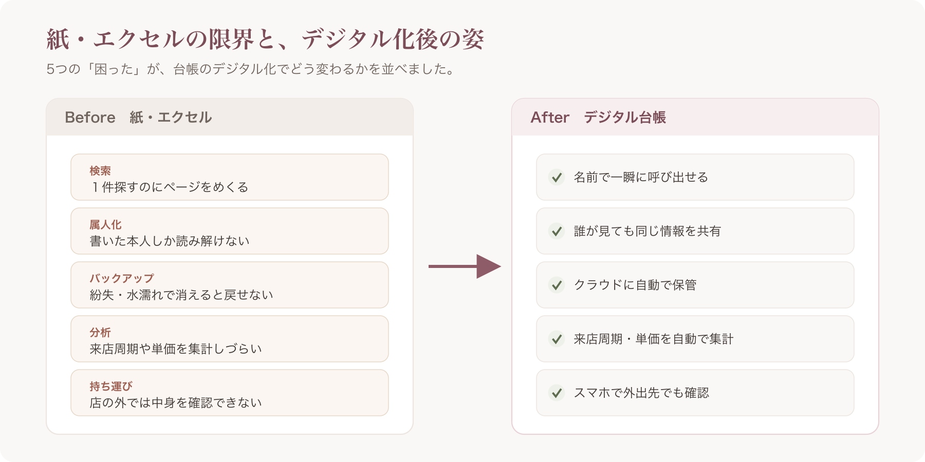 紙・エクセルの5つの限界（検索/属人化/バックアップ/分析/持ち運び）を左、デジタル化後の状態を右に並べたビフォーアフタ