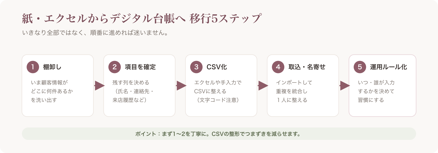 棚卸し→残す項目の確定→CSV化→インポート＆名寄せ→運用ルール化、の5ステップ移行フロー図