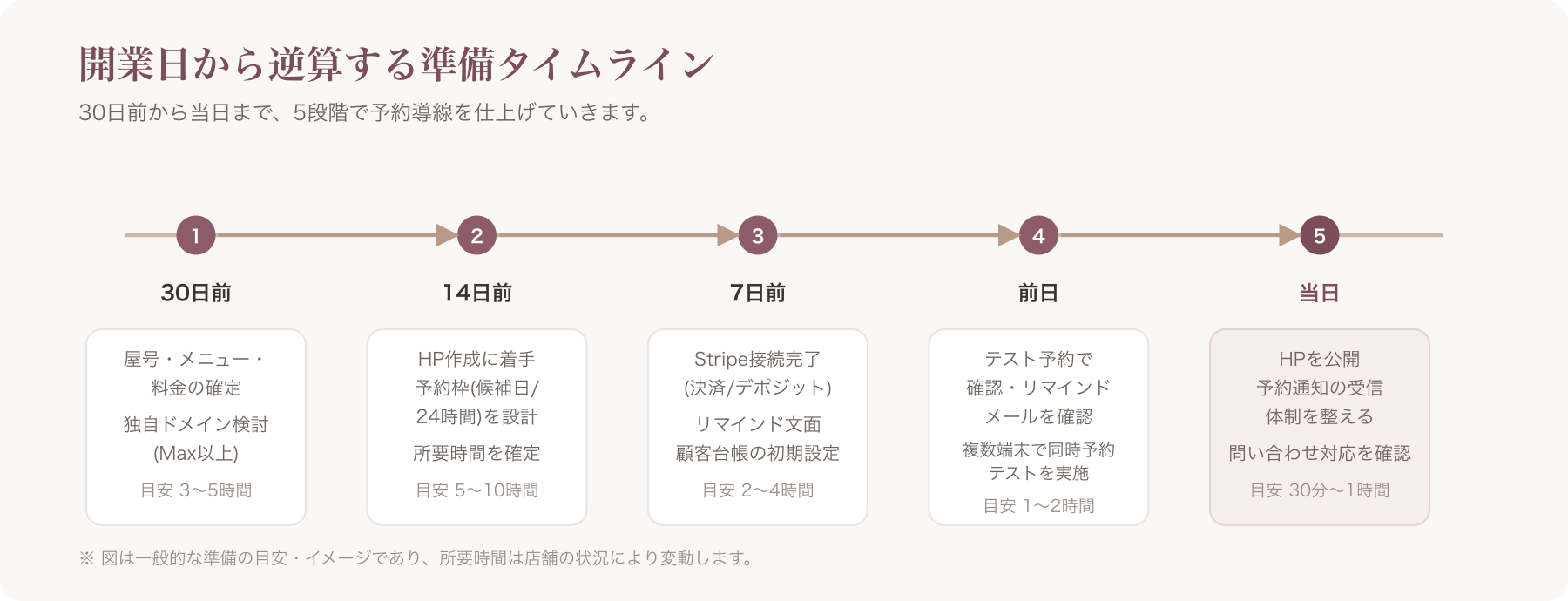 開業30日前から当日までの逆算タイムライン図