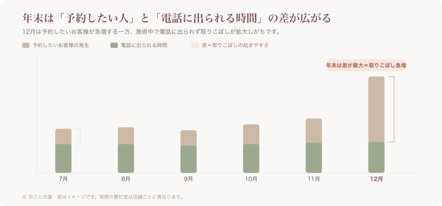 美容室の年末に予約取りこぼしが拡大するイメージ図