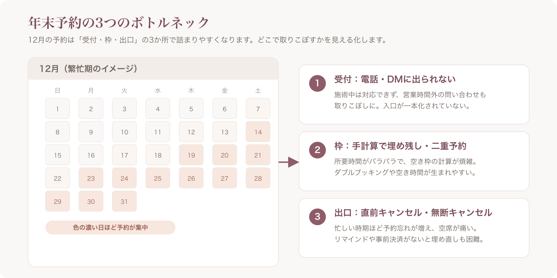 美容室の年末予約のボトルネック3点（受付・枠・出口）