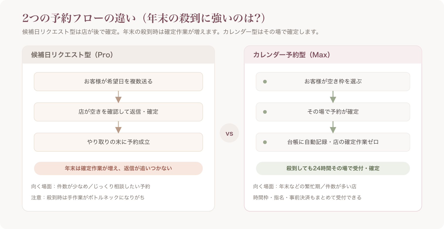 候補日リクエスト型とカレンダー予約型の予約フロー比較図