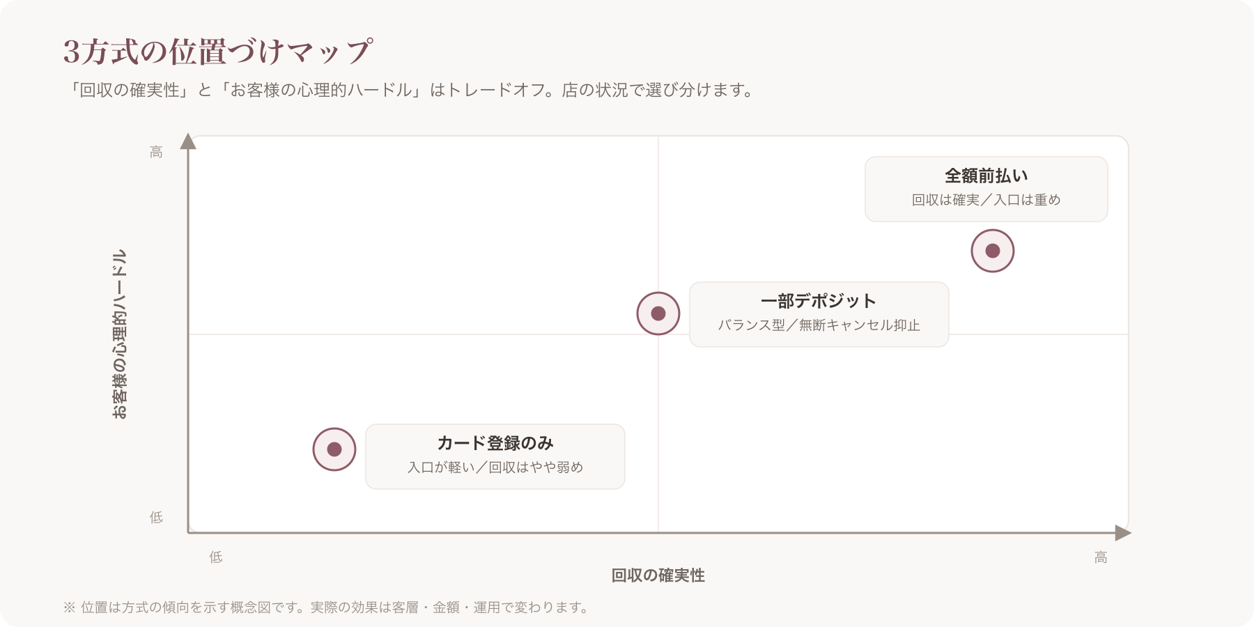 上記3方式の比較表をビジュアル化した図