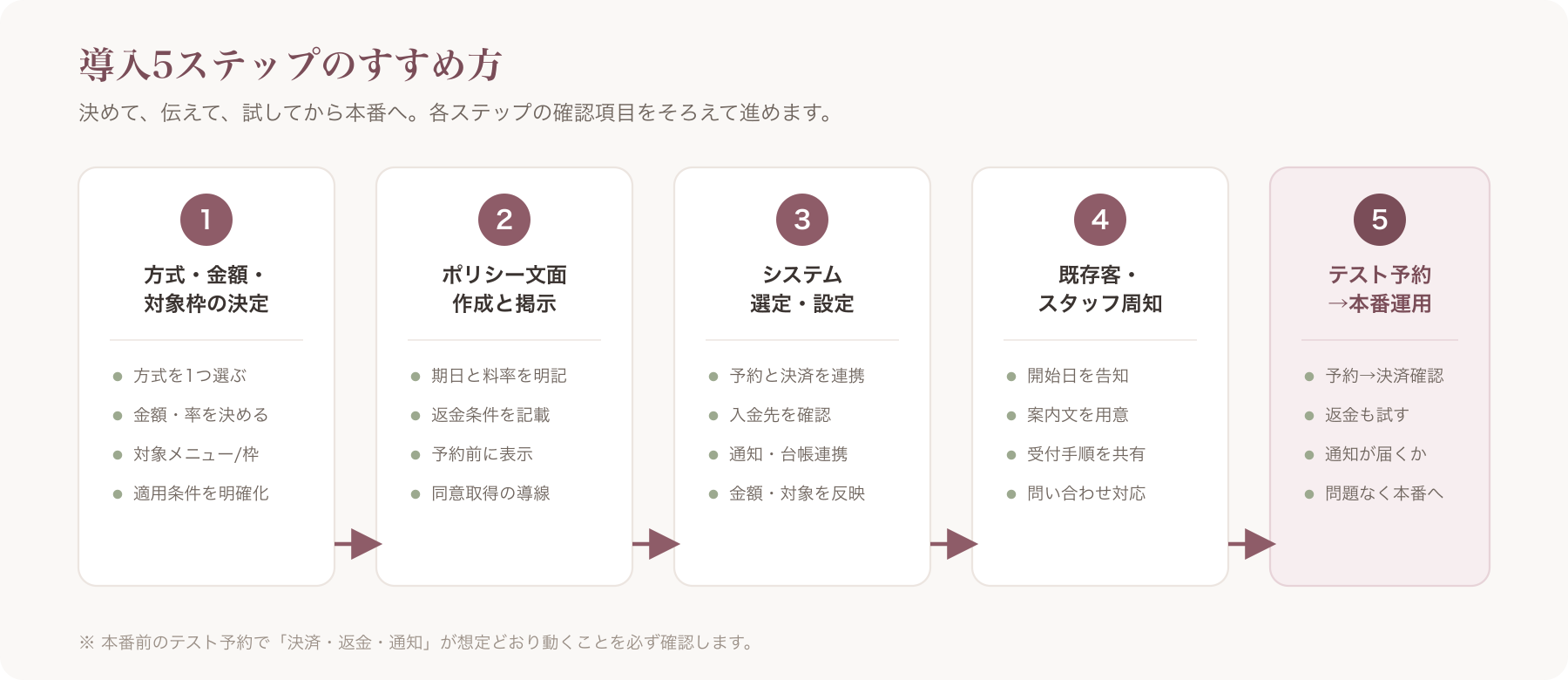 導入5ステップのプロセス図