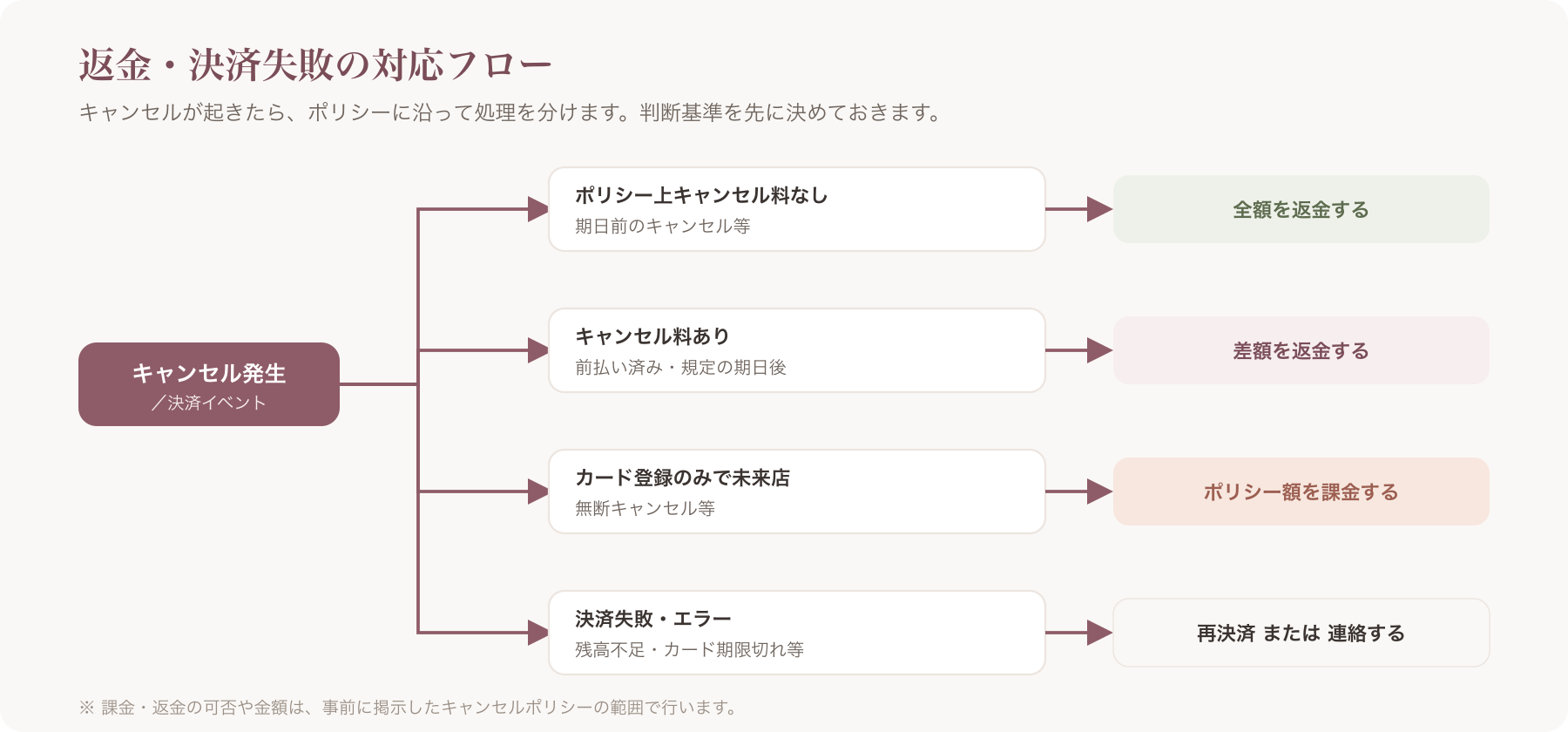 返金・決済失敗の対応フロー図