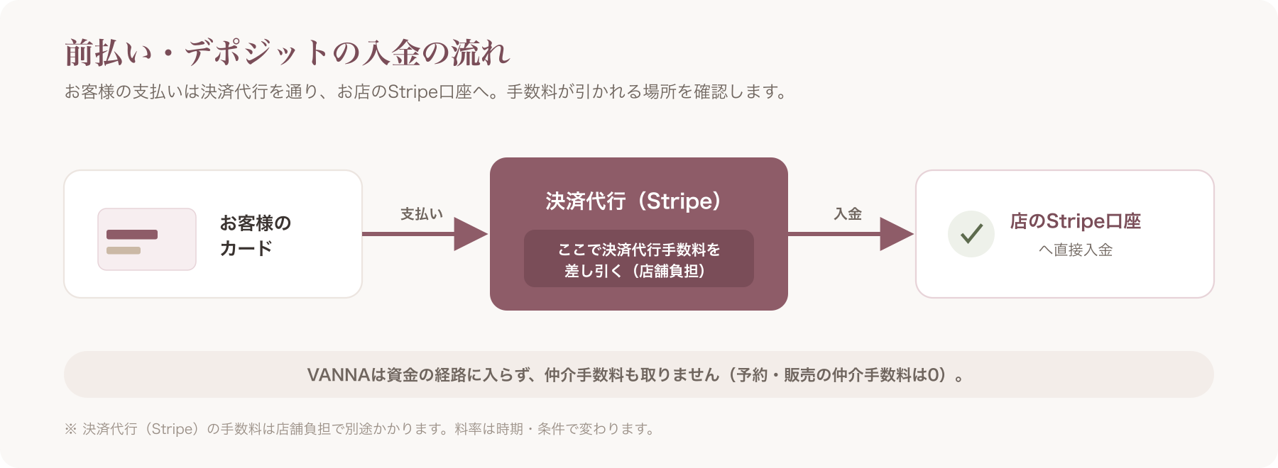 入金フロー図