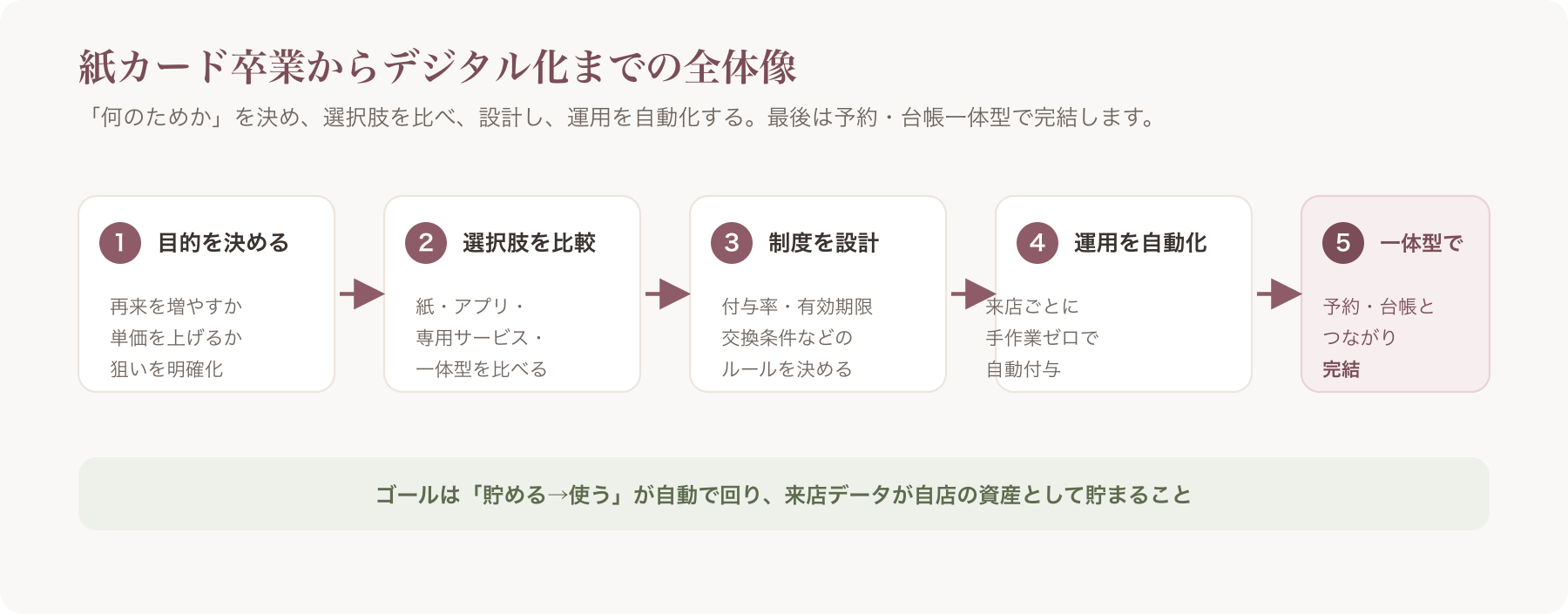 記事フロー図(目的→選択肢比較→設計→運用自動化→一体型で完結)