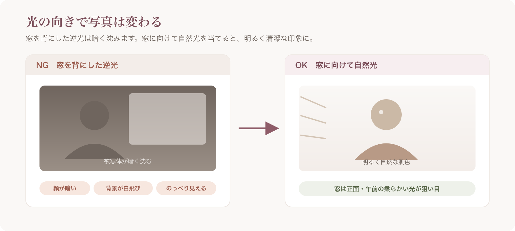 逆光NG例と窓際自然光OK例の対比