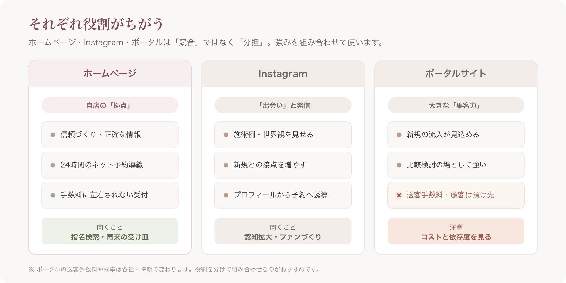 美容室のHP×Instagram×ホットペッパーの役割分担を示した3カラム比較図
