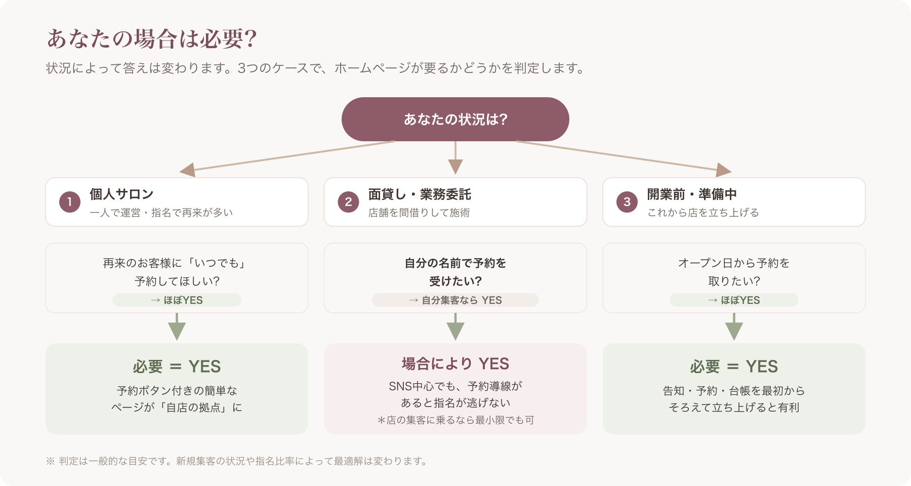 状況別YES/NO判定フローチャート(個人・面貸し・開業前)