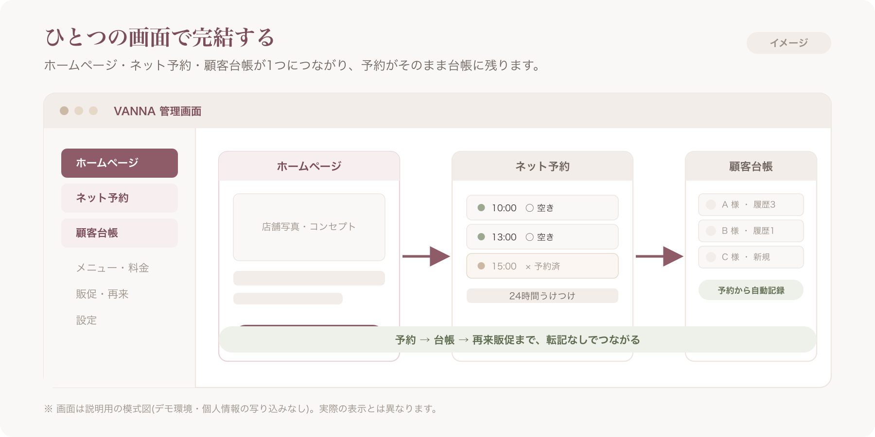 VANNAで美容室のHP・ネット予約・顧客台帳が1つにつながる画面構成イメージ(デモ環境・個人情報の写り込みなし)