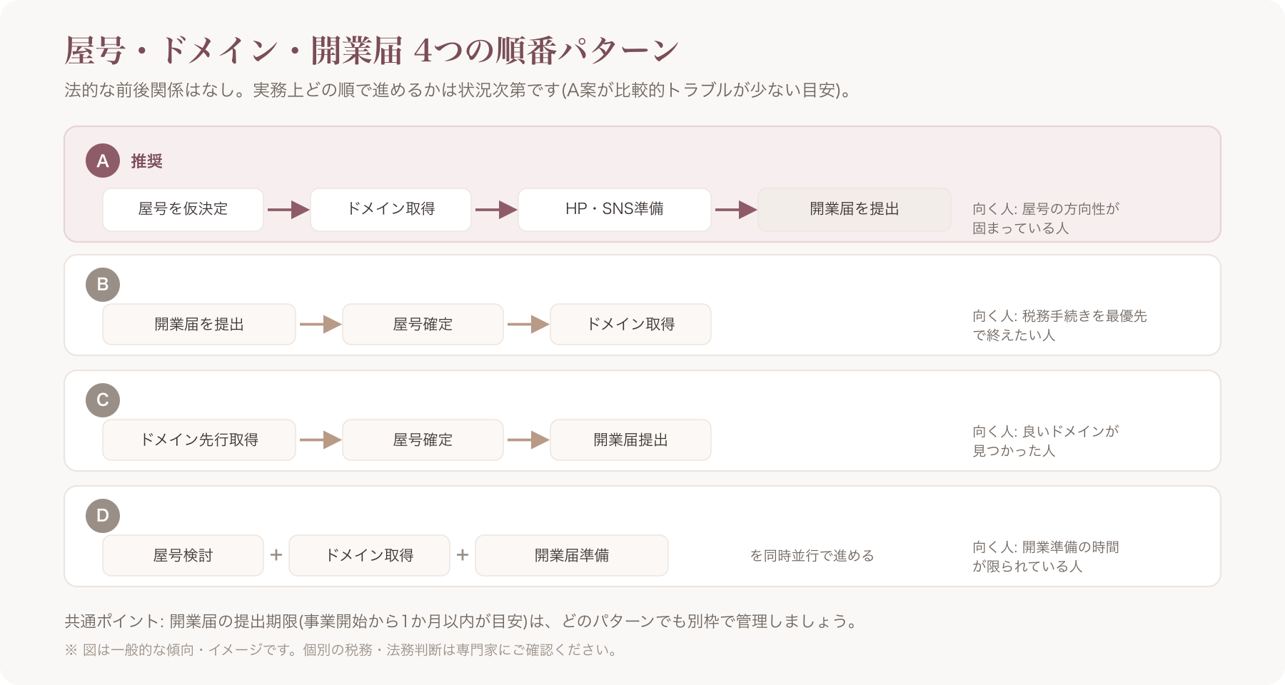 4パターン(A屋号確定→ドメイン→開業届、B開業届→ドメイン、Cドメイン先行→屋号確定、D同時並行)の時系列を横並びで比