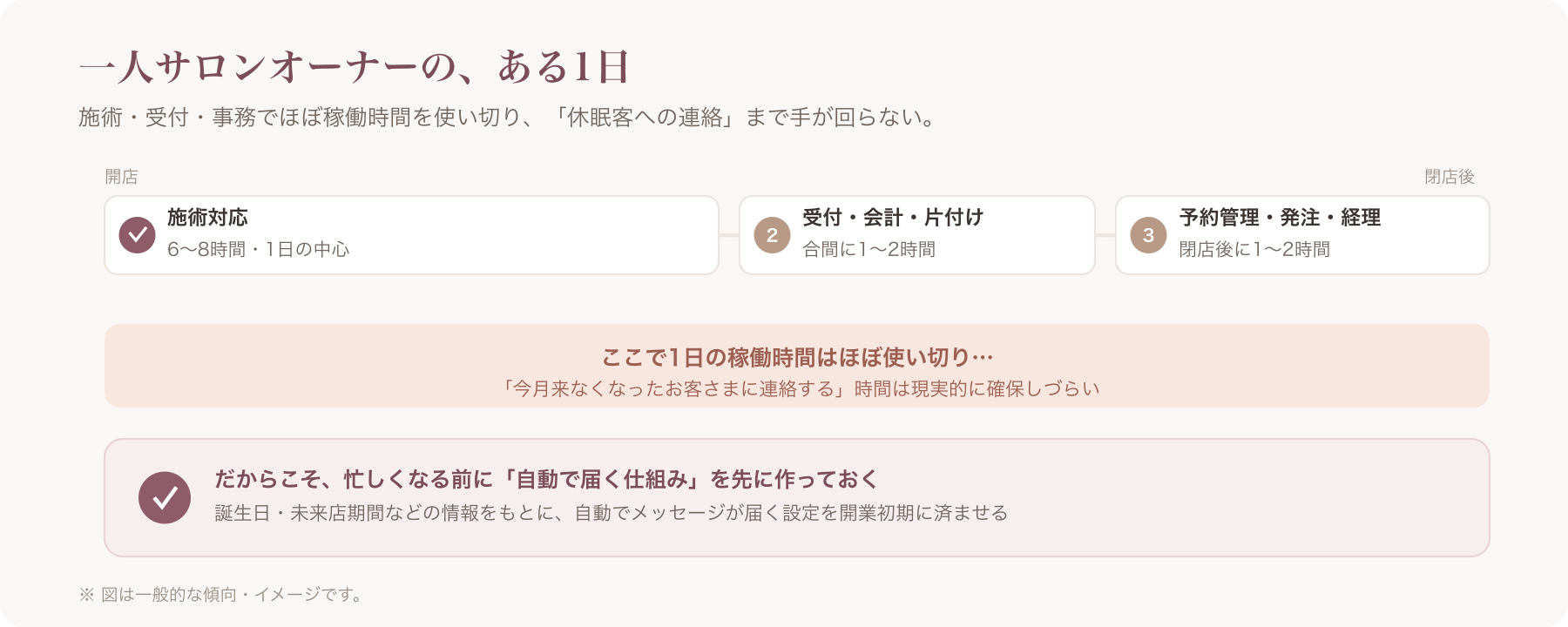 忙しく施術・受付・事務作業をこなす一人サロンオーナーの1日を表したタイムラインイラスト