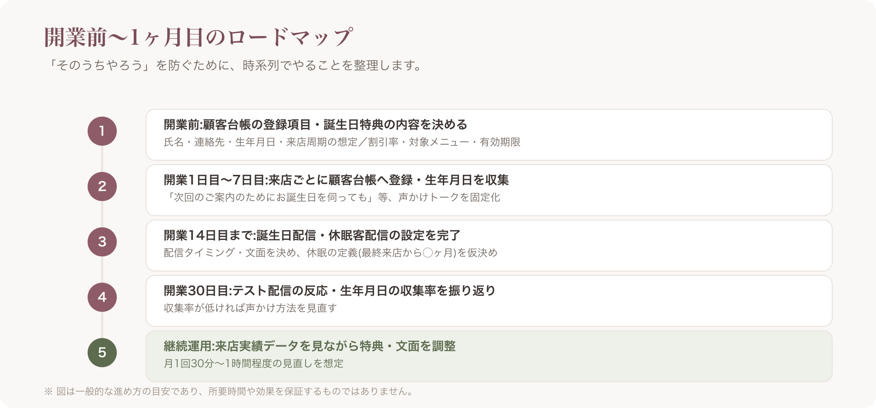 開業前〜1ヶ月目までのチェックリストを時系列で示したロードマップ図