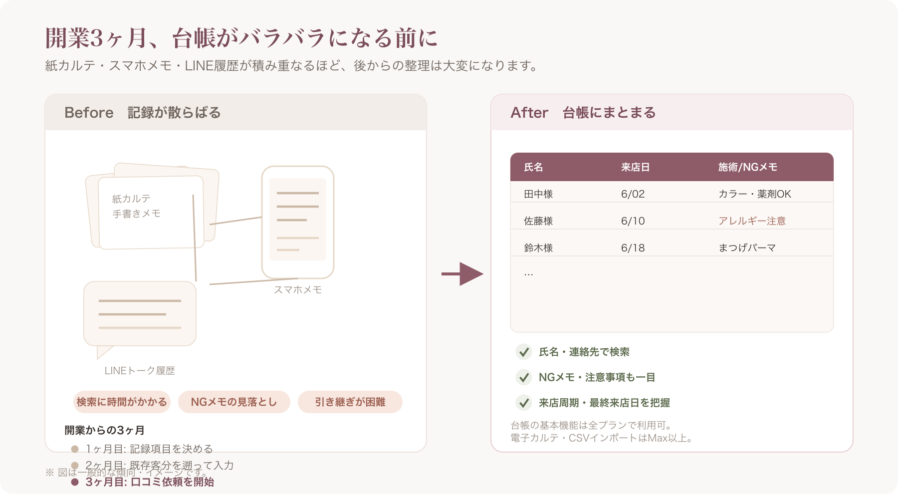 開業初期の紙カルテやスマホメモが積み重なって煩雑化している様子を示すイメージ図