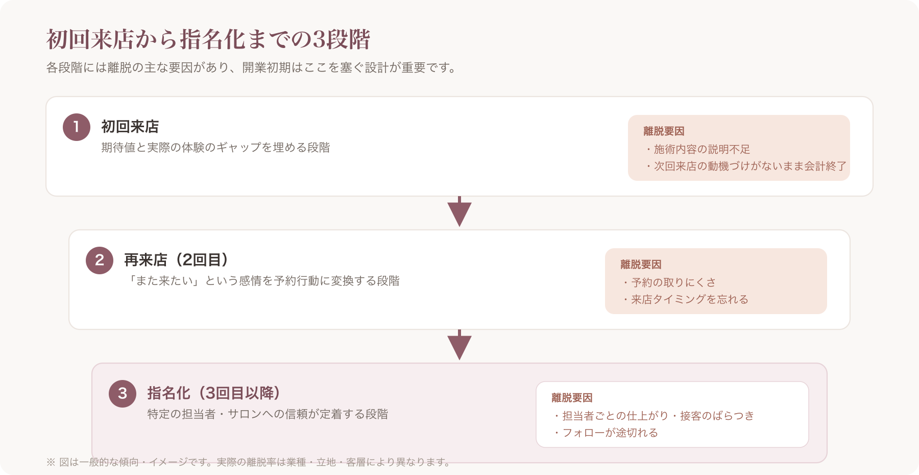 初回来店から指名化までの3段階ファネル図(初回来店→再来店→指名化、各段階の主な離脱要因を併記)