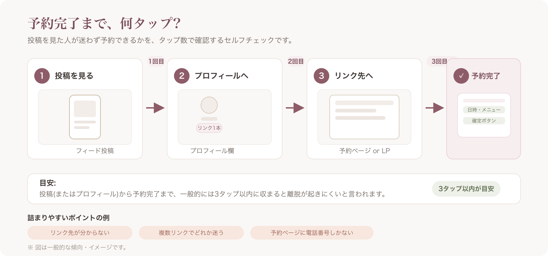 SNSプロフィールから予約完了までの導線をタップ数付きで示すフロー図