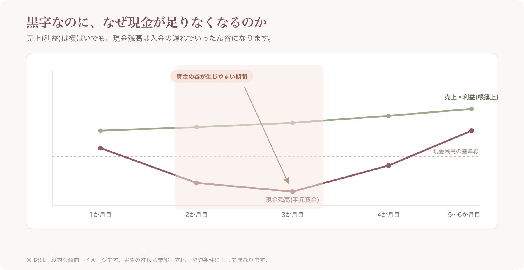 開業直後の売上曲線と現金残高の推移を示すグラフ(利益は黒字でも現金残高が谷になる様子)